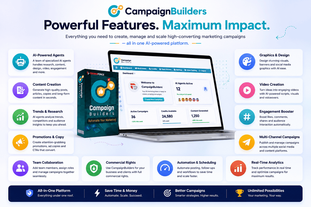 CampaignBuilders features including AI agents, content creation, graphics, video, trends, engagement and marketing automation