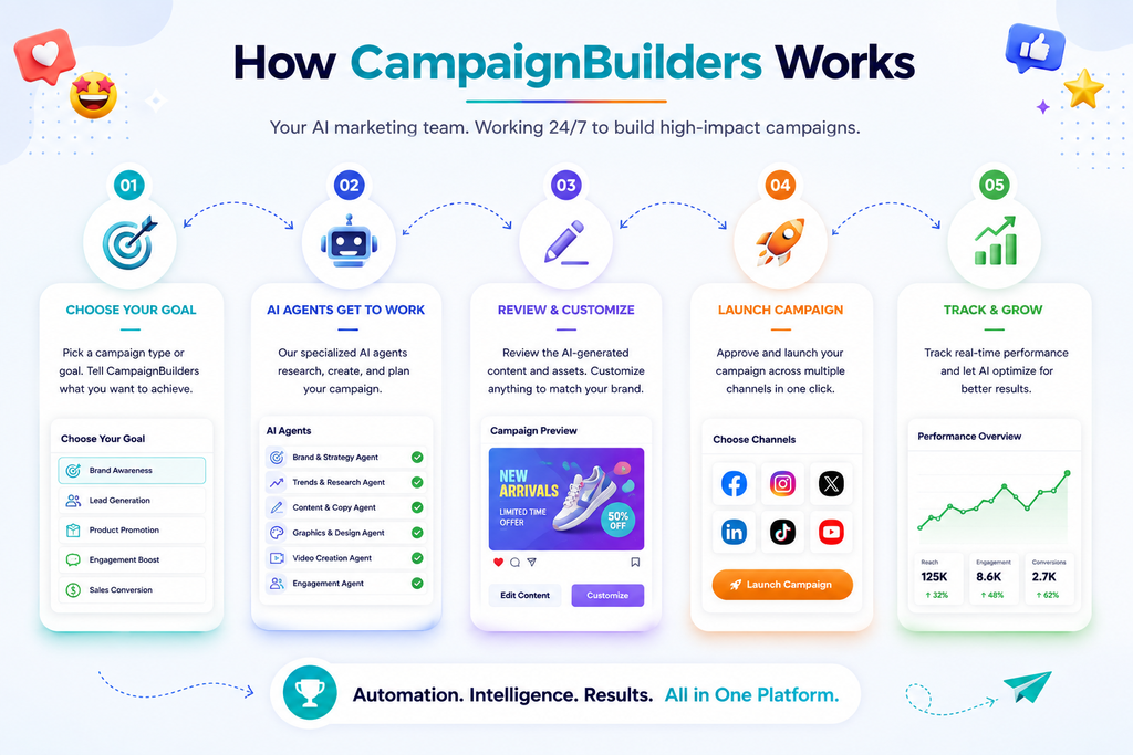 How CampaignBuilders works using AI agents to plan, create, launch and optimize marketing campaigns